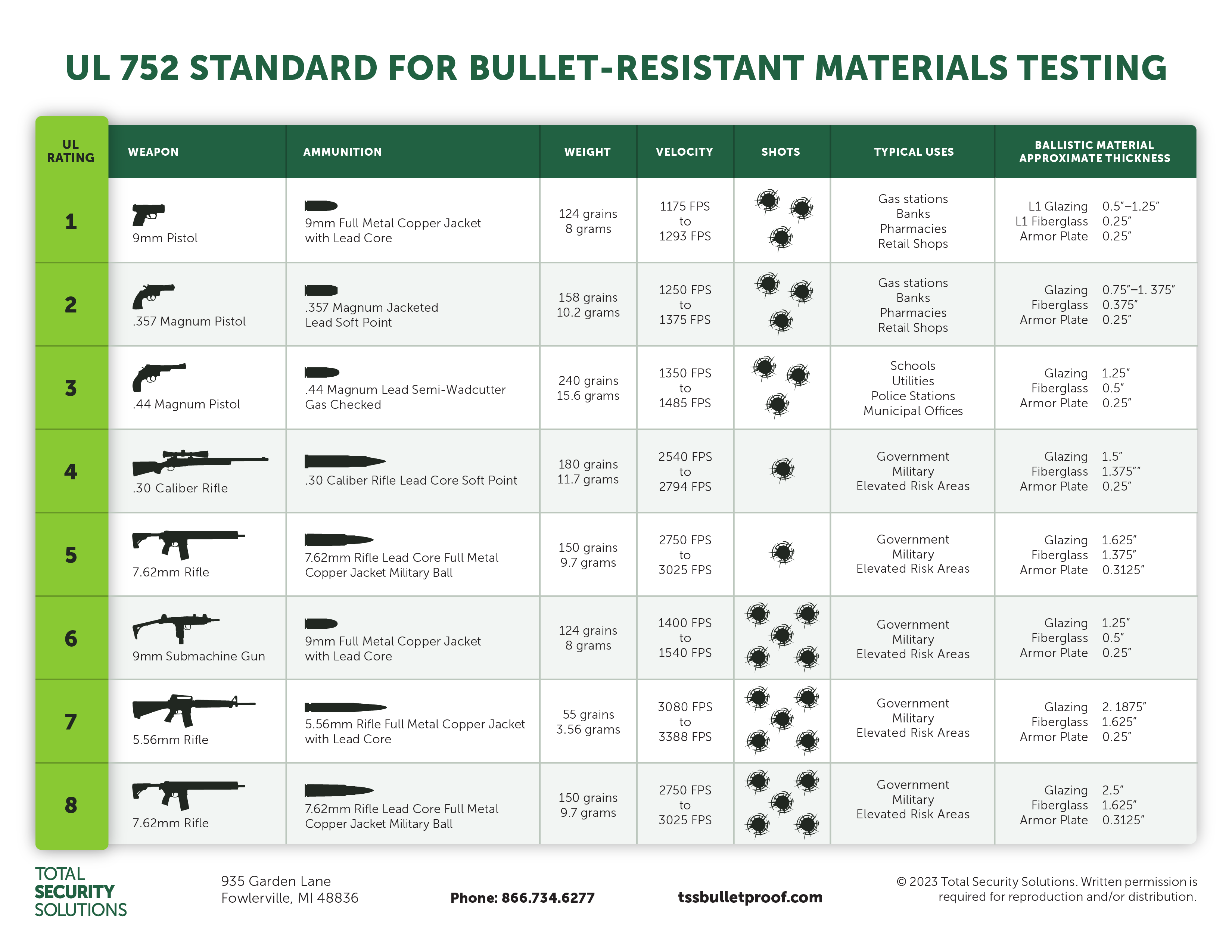 NIJ, UL752, And ASTM: Popular Bulletproofing Standards Explained